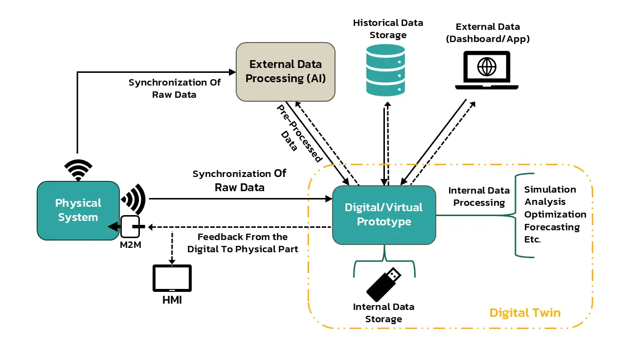 2D model of a digital twin showcasing advanced virtual simulation technology for real-time system monitoring and optimization